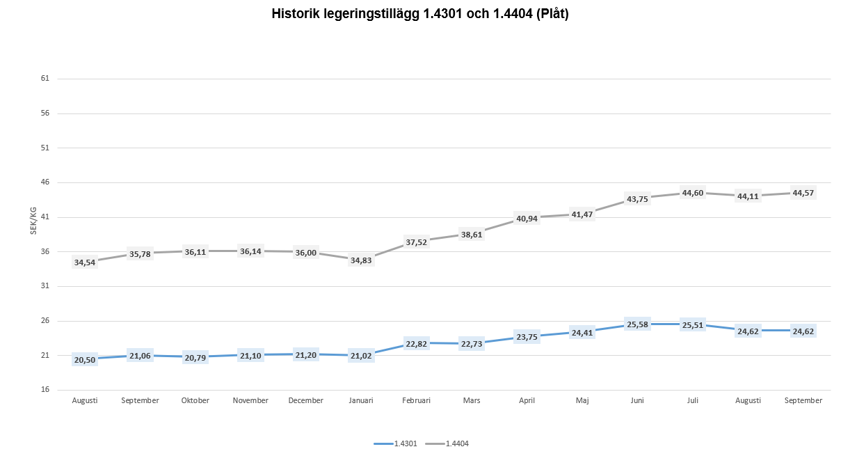 LegeringstilläggSeptemberGraf2026.png